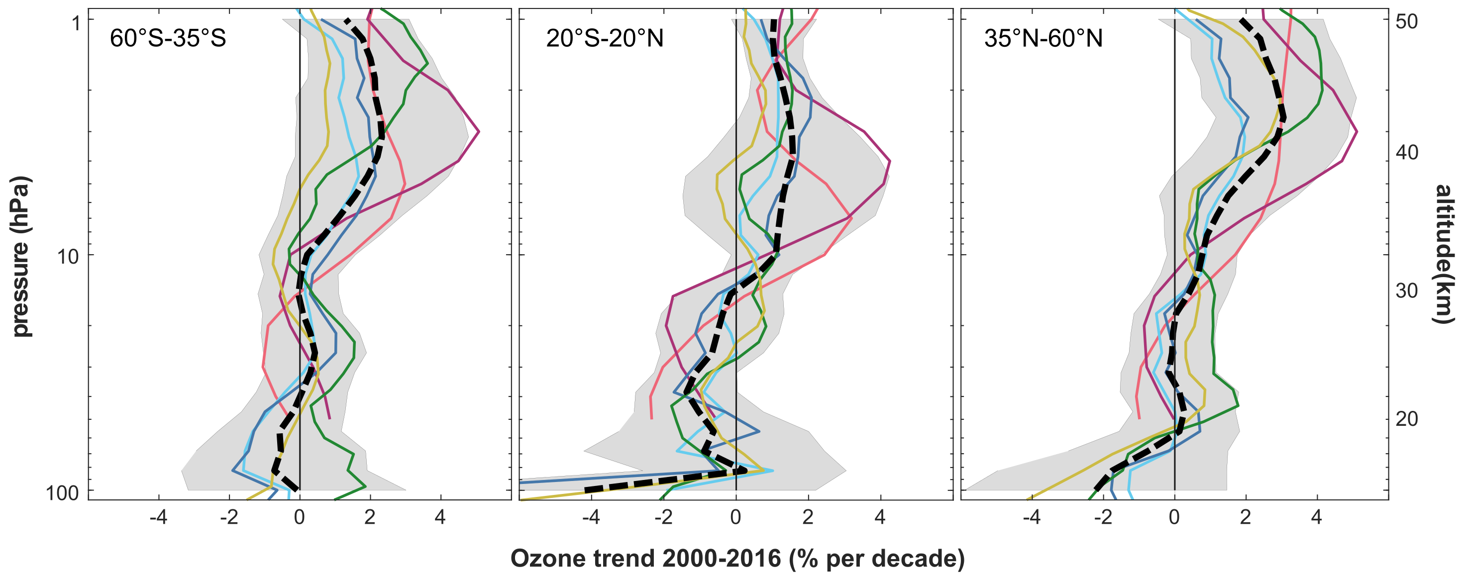 Satellite ozone trend profiles