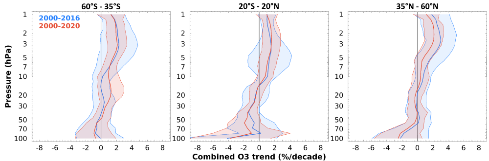Satellite ozone trend profiles